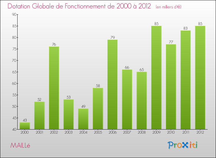 Evolution du montant de la Dotation Globale de Fonctionnement pour la commune de MAILLé de 2000 à 2012 Evolution du montant de la Dotation Globale de Fonctionnement pour MAILLé de 2000 à 2012