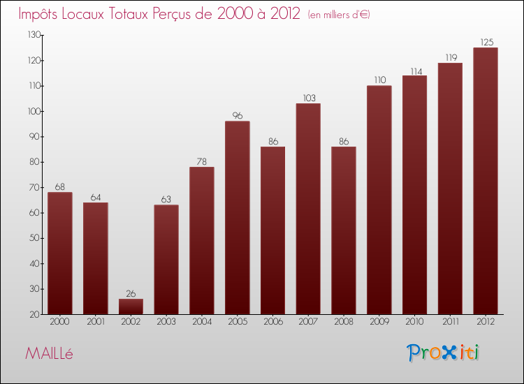 Evolution des Impôts Locaux pour la commune de MAILLé de 2000 à 2012 Evolution des Impôts Locaux pour MAILLé de 2000 à 2012