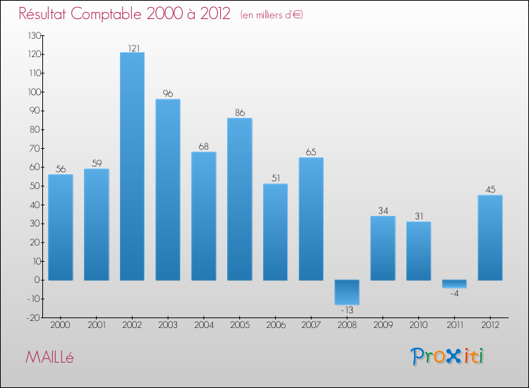 Evolution du résultat comptable pour la commune de MAILLé de 2000 à 2012 Evolution du résultat comptable pour MAILLé de 2000 à 2012