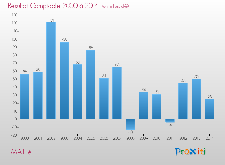 Evolution du résultat comptable pour la commune de MAILLé de 2000 à 2014 Evolution du résultat comptable pour MAILLé de 2000 à 2014