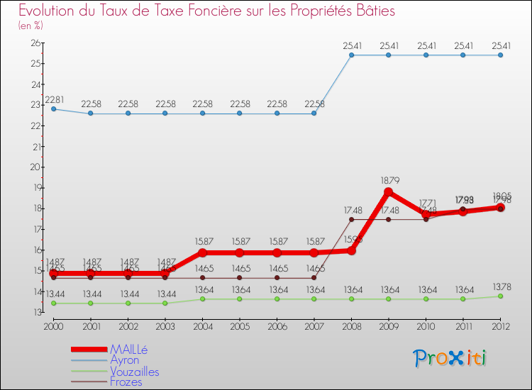 Evolution du taux de la taxe foncière sur le bati pour MAILLé et les communes proches de 2000 à 2012 Comparaison des taux de taxe foncière sur le bati pour MAILLé et les communes voisines de 2000 à 2012