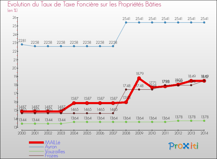 Evolution du taux de la taxe foncière sur le bati pour MAILLé et les communes proches de 2000 à 2014 Comparaison des taux de taxe foncière sur le bati pour MAILLé et les communes voisines de 2000 à 2014