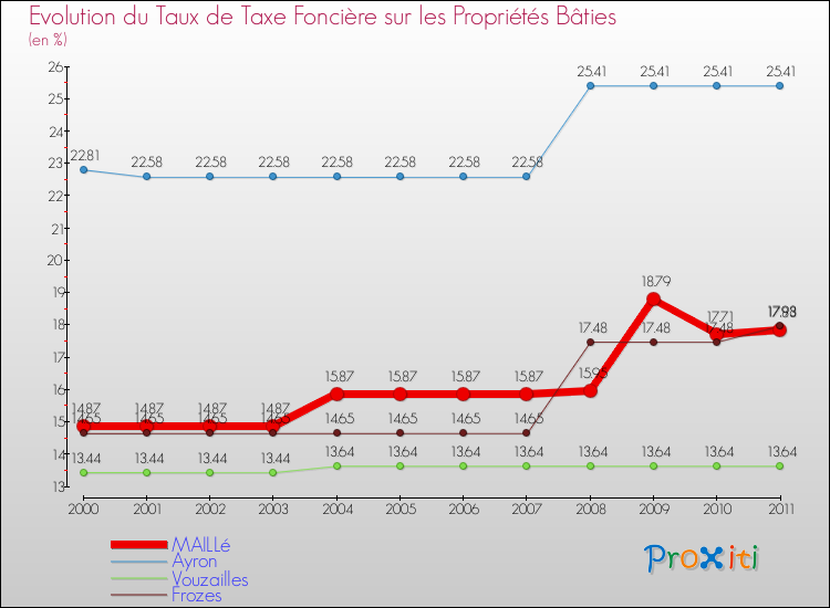 Evolution du taux de la taxe foncière sur le bati pour MAILLé et les communes proches Comparaison des taux de taxe foncière sur le bati pour MAILLé et les communes voisines