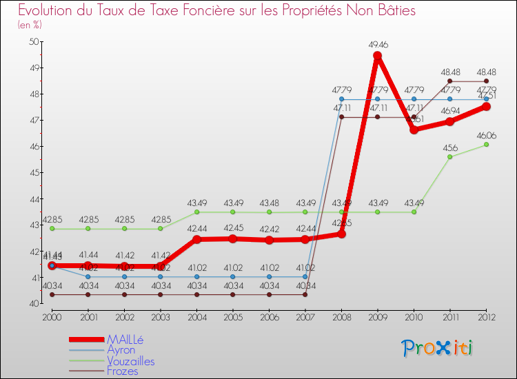 Evolution du taux de la taxe foncière sur les immeubles et terrains non batis pour MAILLé et les communes proches de 2000 à 2012 Comparaison des taux de la taxe foncière sur les immeubles et terrains non batis pour MAILLé et les communes voisines de 2000 à 2012