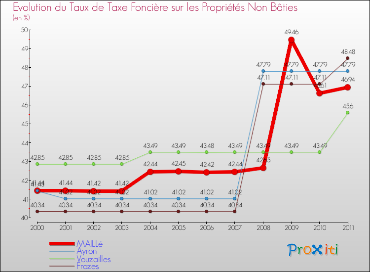 Evolution du taux de la taxe foncière sur les immeubles et terrains non batis pour MAILLé et les communes proches Comparaison des taux de la taxe foncière sur les immeubles et terrains non batis pour MAILLé et les communes voisines