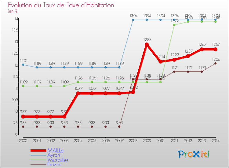 Evolution du taux de la taxe d'habitation pour MAILLé et les communes proches de 2000 à 2014 Comparaison des taux de la taxe d'habitation pour MAILLé et les communes voisines de 2000 à 2014