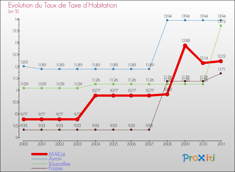 Evolution du taux de la taxe d'habitation pour MAILLé et les communes proches Comparaison des taux de la taxe d'habitation pour MAILLé et les communes voisines