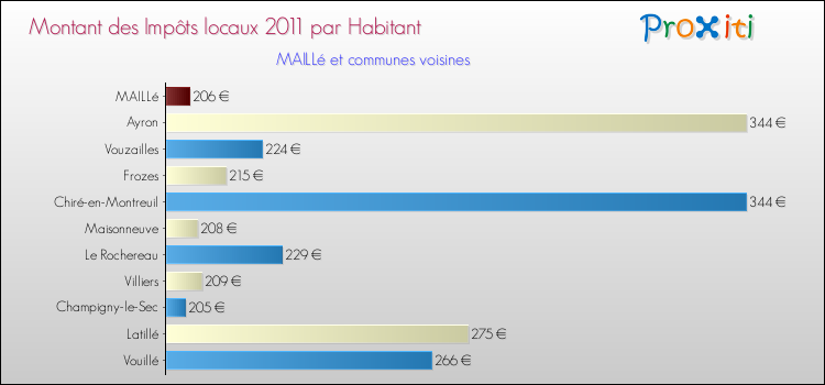 Montant des impôts locaux par Habitant pour MAILLé et les communes proches Comparaison des impôts locaux par habitant pour MAILLé et les communes voisines