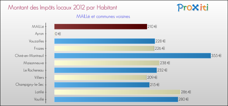 Montant des impôts locaux par Habitant pour MAILLé et les communes proches Comparaison des impôts locaux par habitant pour MAILLé et les communes voisines