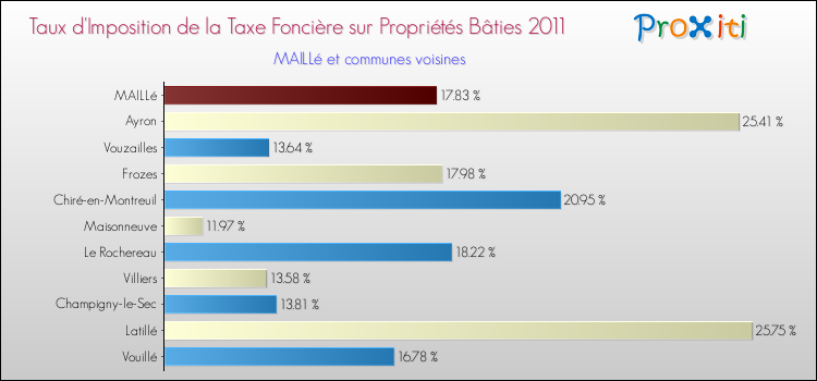 Taux d'imposition de la taxe foncière sur le bati 2011 pour MAILLé et les communes proches Comparaison des taux d'imposition de la taxe foncière sur le bati 2011 pour MAILLé et les communes voisines