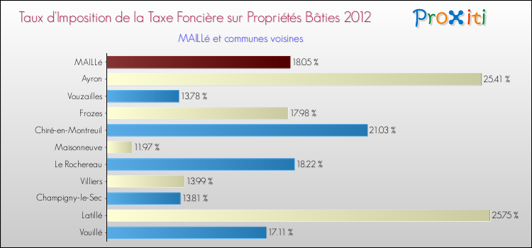 Taux d'imposition de la taxe foncière sur le bati 2012 pour MAILLé et les communes proches Comparaison des taux d'imposition de la taxe foncière sur le bati 2012 pour MAILLé et les communes voisines