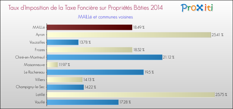 Taux d'imposition de la taxe foncière sur le bati 2014 pour MAILLé et les communes proches Comparaison des taux d'imposition de la taxe foncière sur le bati 2014 pour MAILLé et les communes voisines
