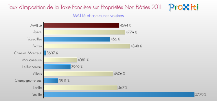 Taux d'imposition de la taxe foncière sur les immeubles et terrains non batis 2011 pour MAILLé et les communes proches Comparaison des taux d'imposition de la taxe foncière sur les immeubles et terrains non batis 2011 pour MAILLé et les communes voisines