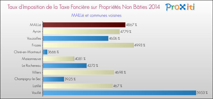 Taux d'imposition de la taxe foncière sur les immeubles et terrains non batis 2014 pour MAILLé et les communes proches Comparaison des taux d'imposition de la taxe foncière sur les immeubles et terrains non batis 2014 pour MAILLé et les communes voisines
