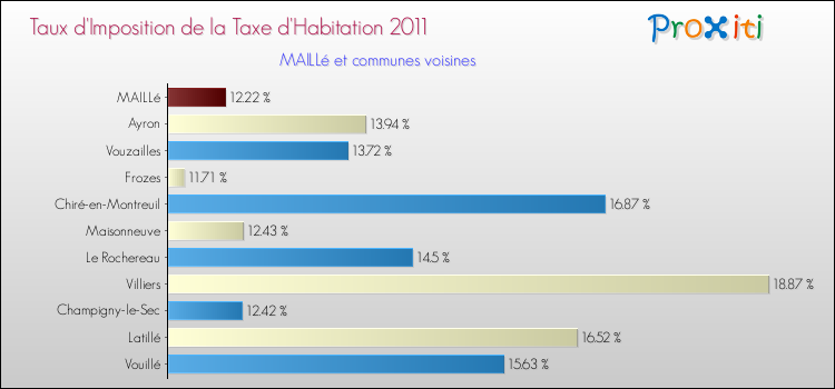 Taux d'imposition de la taxe d'habitation 2011 pour MAILLé et les communes proches Comparaison des taux d'imposition de la taxe d'habitation 2011 pour MAILLé et les communes voisines