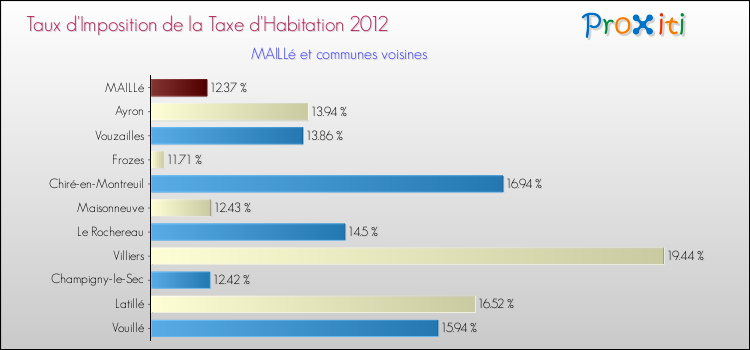 Taux d'imposition de la taxe d'habitation 2012 pour MAILLé et les communes proches Comparaison des taux d'imposition de la taxe d'habitation 2012 pour MAILLé et les communes voisines
