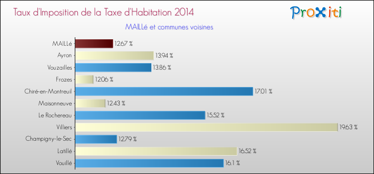 Taux d'imposition de la taxe d'habitation 2014 pour MAILLé et les communes proches Comparaison des taux d'imposition de la taxe d'habitation 2014 pour MAILLé et les communes voisines