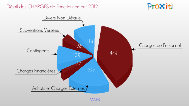 Décomposition des Charges de Fonctionnement 2012 de la commune de MAIRé Charges de Fonctionnement 2012 pour la commune de MAIRé