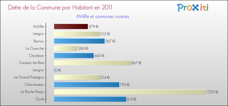 Dette par habitant de la commune en 2011 pour MAIRé et les communes proches Comparaison de la dette par habitant de la commune en 2011 pour MAIRé et les communes voisines