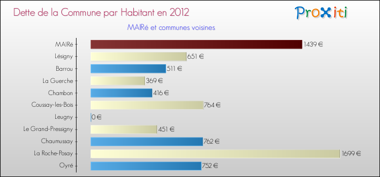 Dette par habitant de la commune en 2012 pour MAIRé et les communes proches Comparaison de la dette par habitant de la commune en 2012 pour MAIRé et les communes voisines
