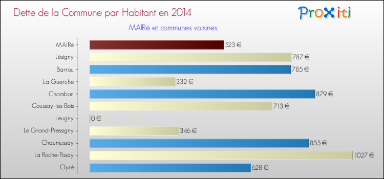 Dette par habitant de la commune en 2014 pour MAIRé et les communes proches Comparaison de la dette par habitant de la commune en 2014 pour MAIRé et les communes voisines