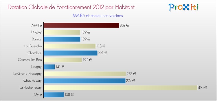 Montant des dotations globales de fonctionnement DGF par Habitant pour MAIRé et les communes proches Comparaison des des dotations globales de fonctionnement DGF par habitant pour MAIRé et les communes voisines