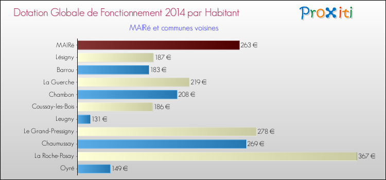 Montant des dotations globales de fonctionnement DGF par Habitant pour MAIRé et les communes proches en 2014. Comparaison des des dotations globales de fonctionnement DGF par habitant pour MAIRé et les communes voisines en 2014.