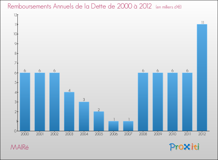 Evolution de l'annuité de la dette pour la commune de MAIRé de 2000 à 2012 Annuités de la dette pour MAIRé de 2000 à 2012