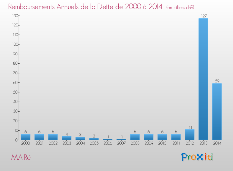 Evolution de l'annuité de la dette pour la commune de MAIRé de 2000 à 2014 Annuités de la dette pour MAIRé de 2000 à 2014