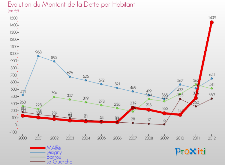 Evolution de la dette par habitant pour la commune de MAIRé et les communes proches de 2000 à 2012 Comparaison de la dette par habitant pour MAIRé et les communes voisines de 2000 à 2012
