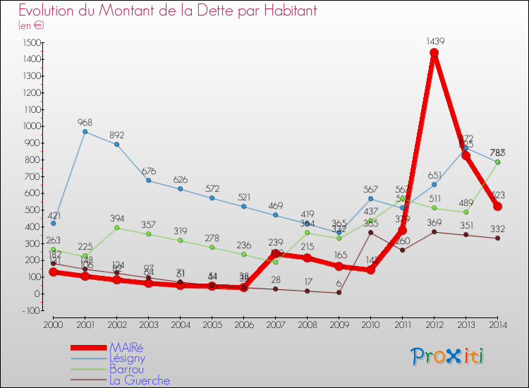Evolution de la dette par habitant pour la commune de MAIRé et les communes proches de 2000 à 2014 Comparaison de la dette par habitant pour MAIRé et les communes voisines de 2000 à 2014