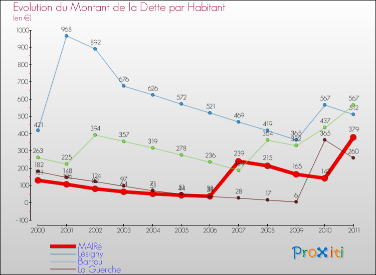 Evolution de la dette par habitant pour la commune de MAIRé et les communes proches Comparaison de la dette par habitant pour MAIRé et les communes voisines