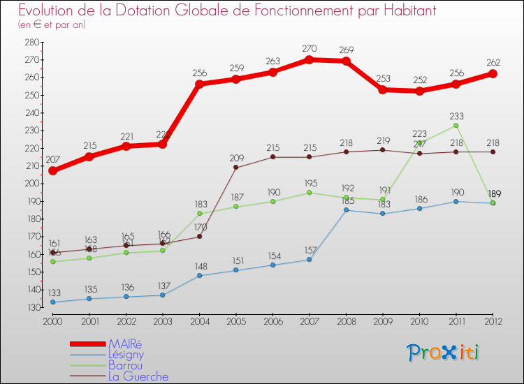 Evolution et montant de la dotation globale de fonctionnement par Habitant pour MAIRé et les communes proches Comparaison des dotations globales de fonctionnement par habitant pour MAIRé et les communes voisines