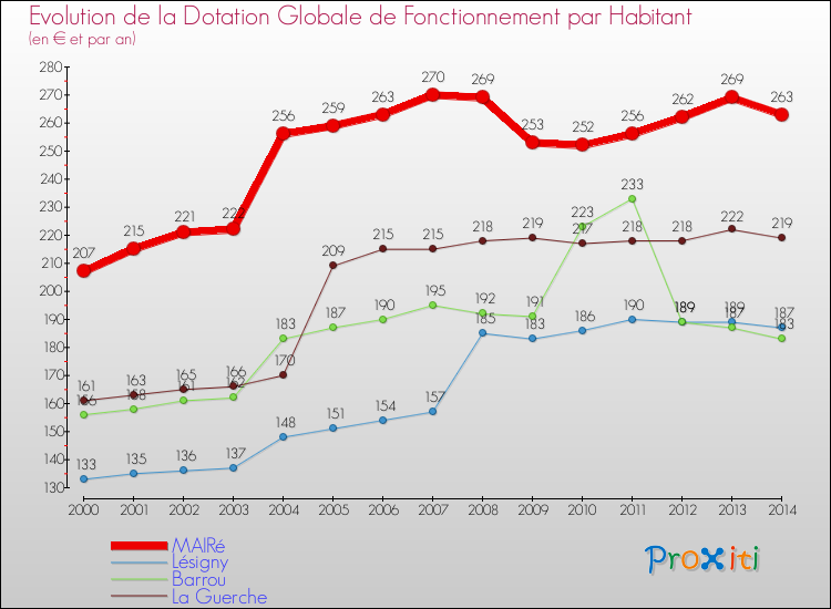 Evolution et montant de la dotation globale de fonctionnement par Habitant pour MAIRé et les communes proches de 2000 à 2014. Comparaison des dotations globales de fonctionnement par habitant pour MAIRé et les communes voisines de 2000 à 2014.