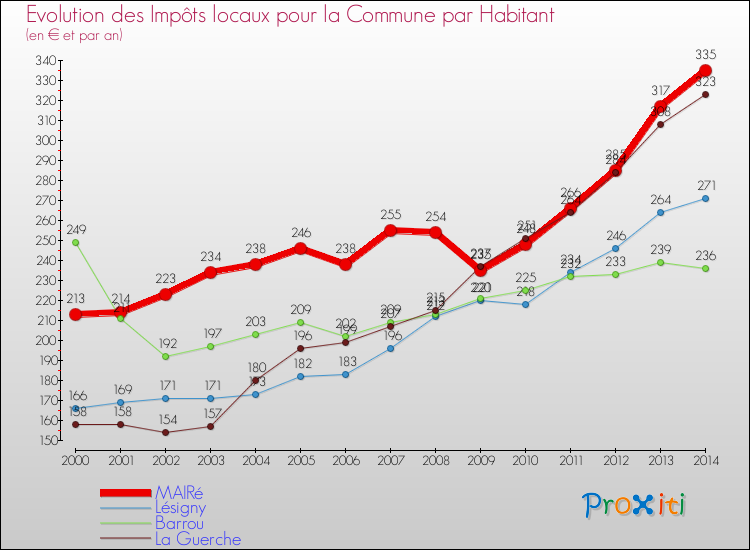 Evolution et montant des impôts locaux par Habitant pour MAIRé et les communes proches de 2000 à 2014 Comparaison des impôts locaux par habitant pour MAIRé et les communes voisines de 2000 à 2014