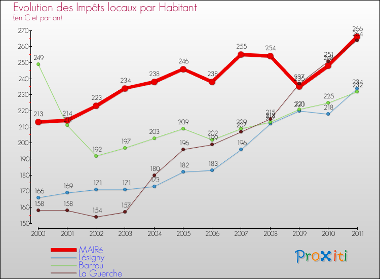 Evolution et montant des impôts locaux par Habitant pour MAIRé et les communes proches Comparaison des impôts locaux par habitant pour MAIRé et les communes voisines