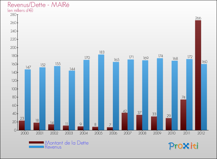 Evolution comparée de la dette et des revenus pour la commune de MAIRé de 2000 à 2012 Comparaison de la dette et des revenus pour MAIRé de 2000 à 2012