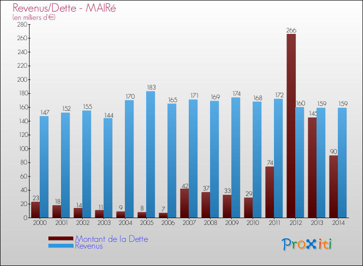Evolution comparée de la dette et des revenus pour la commune de MAIRé de 2000 à 2014 Comparaison de la dette et des revenus pour MAIRé de 2000 à 2014