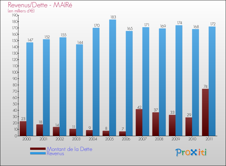 Evolution comparée de la dette et des revenus pour la commune de MAIRé de 2000 à 2011 Comparaison de la dette et des revenus pour MAIRé de 2000 à 2011