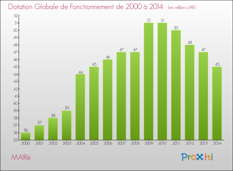 Evolution du montant de la Dotation Globale de Fonctionnement pour la commune de MAIRé de 2000 à 2014 Evolution du montant de la Dotation Globale de Fonctionnement pour MAIRé de 2000 à 2014
