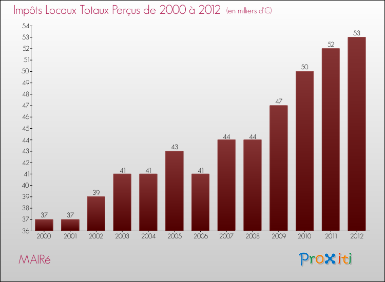 Evolution des Impôts Locaux pour la commune de MAIRé de 2000 à 2012 Evolution des Impôts Locaux pour MAIRé de 2000 à 2012