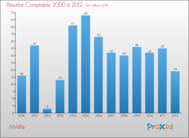Evolution du résultat comptable pour la commune de MAIRé de 2000 à 2012 Evolution du résultat comptable pour MAIRé de 2000 à 2012