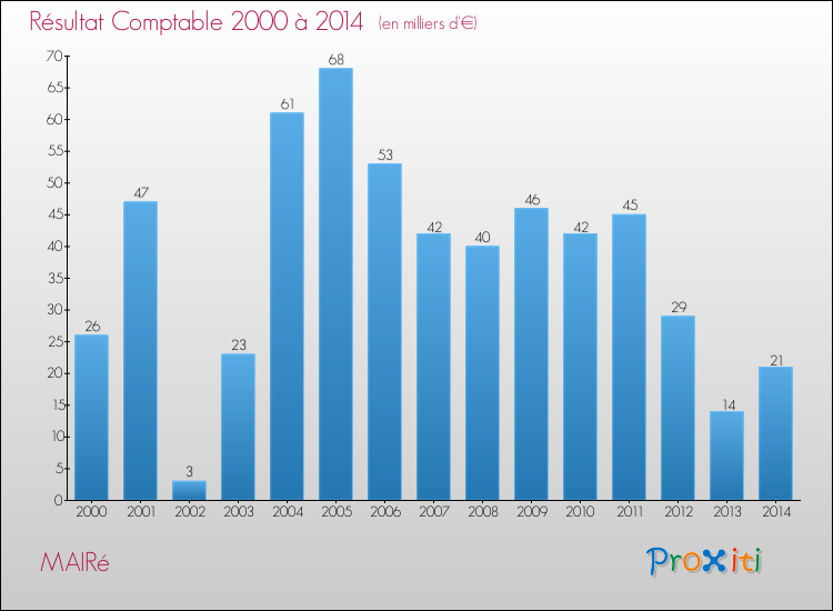 Evolution du résultat comptable pour la commune de MAIRé de 2000 à 2014 Evolution du résultat comptable pour MAIRé de 2000 à 2014