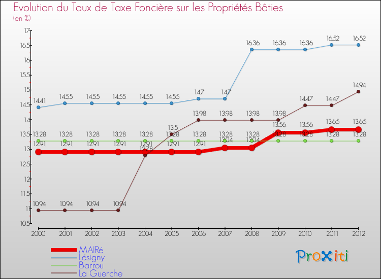 Evolution du taux de la taxe foncière sur le bati pour MAIRé et les communes proches de 2000 à 2012 Comparaison des taux de taxe foncière sur le bati pour MAIRé et les communes voisines de 2000 à 2012