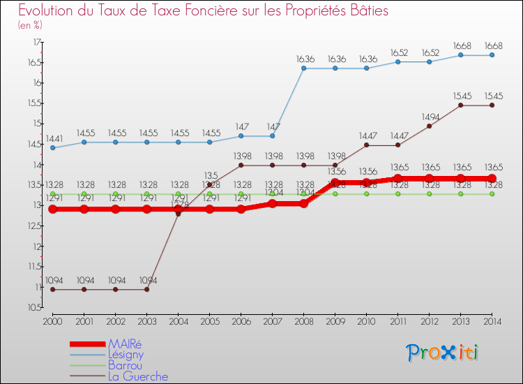 Evolution du taux de la taxe foncière sur le bati pour MAIRé et les communes proches de 2000 à 2014 Comparaison des taux de taxe foncière sur le bati pour MAIRé et les communes voisines de 2000 à 2014