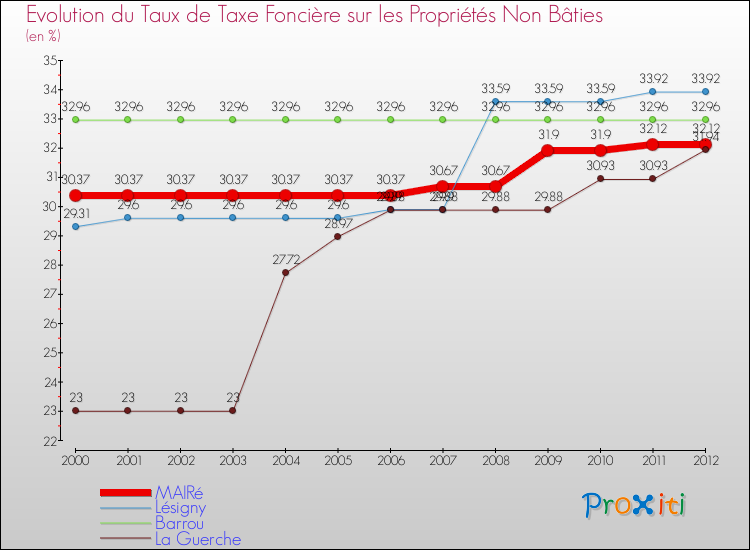 Evolution du taux de la taxe foncière sur les immeubles et terrains non batis pour MAIRé et les communes proches de 2000 à 2012 Comparaison des taux de la taxe foncière sur les immeubles et terrains non batis pour MAIRé et les communes voisines de 2000 à 2012