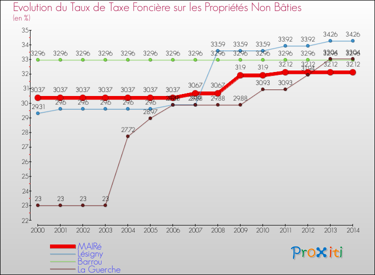 Evolution du taux de la taxe foncière sur les immeubles et terrains non batis pour MAIRé et les communes proches de 2000 à 2014 Comparaison des taux de la taxe foncière sur les immeubles et terrains non batis pour MAIRé et les communes voisines de 2000 à 2014