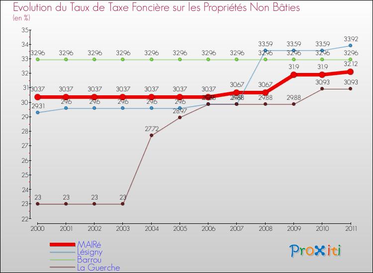 Evolution du taux de la taxe foncière sur les immeubles et terrains non batis pour MAIRé et les communes proches Comparaison des taux de la taxe foncière sur les immeubles et terrains non batis pour MAIRé et les communes voisines
