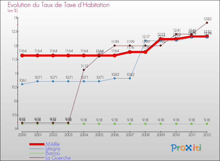 Evolution du taux de la taxe d'habitation pour MAIRé et les communes proches Comparaison des taux de la taxe d'habitation pour MAIRé et les communes voisines