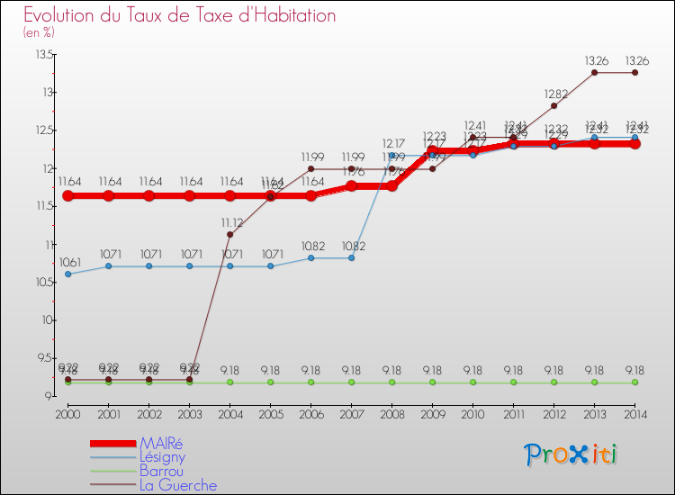 Evolution du taux de la taxe d'habitation pour MAIRé et les communes proches de 2000 à 2014 Comparaison des taux de la taxe d'habitation pour MAIRé et les communes voisines de 2000 à 2014